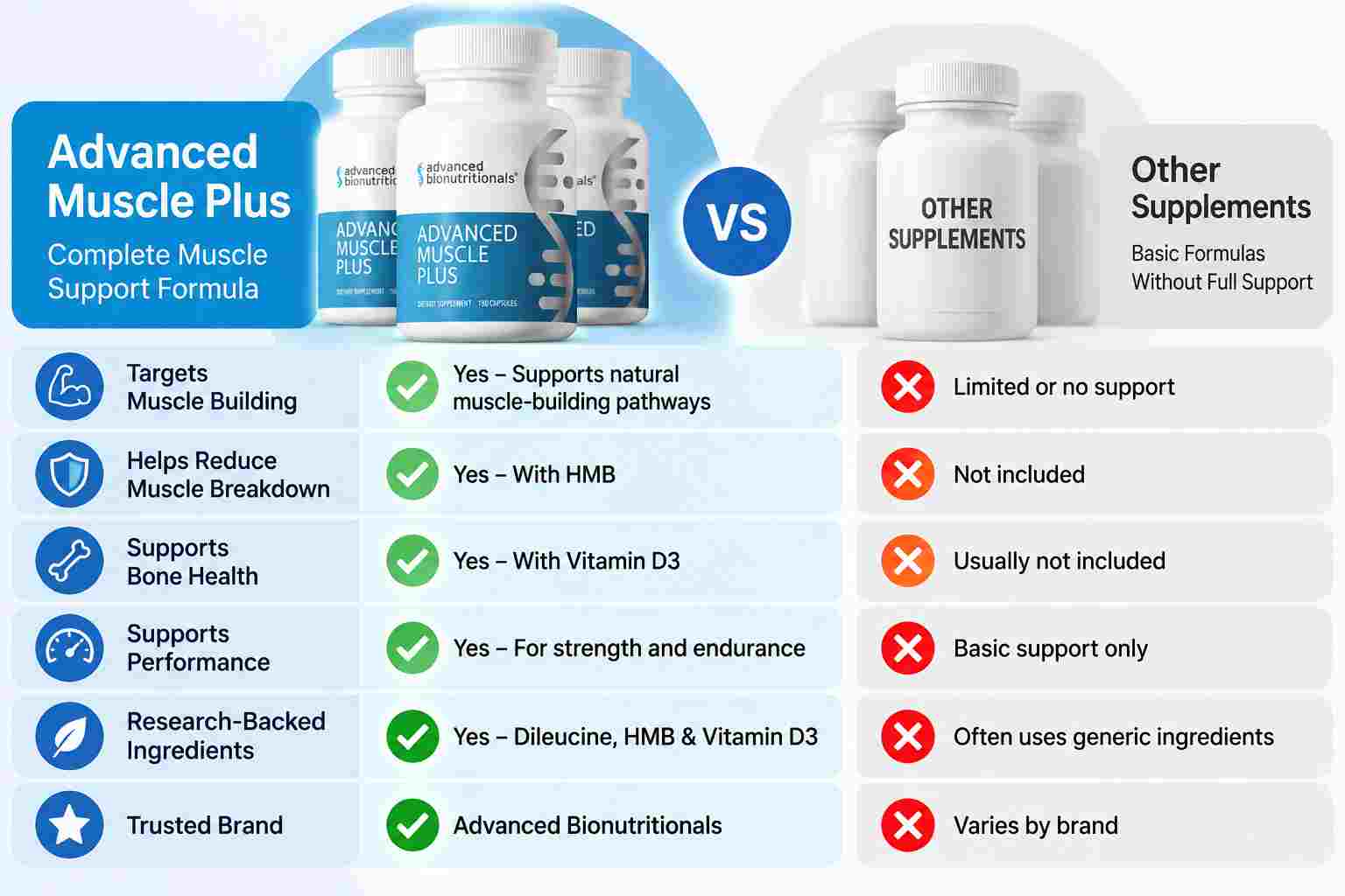 Advanced Muscle Plus Vs Others