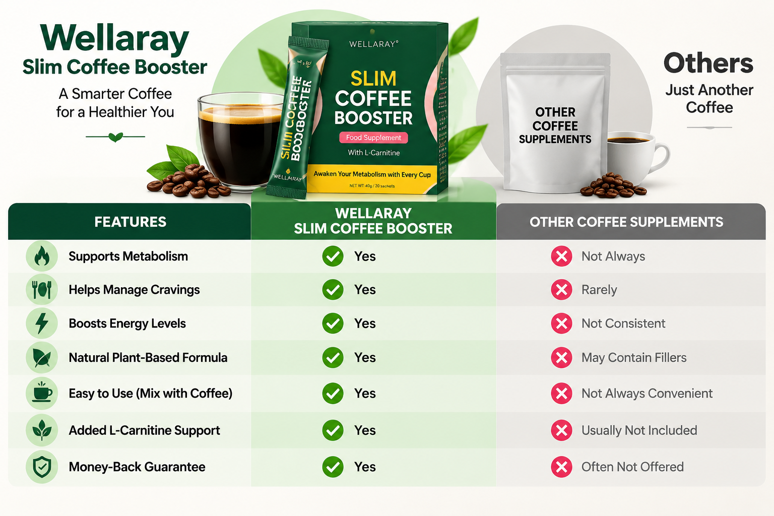 Wellaray Slim Coffee Booster vS Others